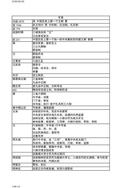 高中历史必修一大事年表