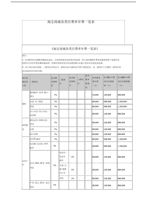 (完整版)淘宝商城各类目年费一览表.docx