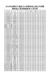 2018年赤峰市中等职业学校、中小学校和幼儿园公开招聘教师宁城考区进入面试资格复审人员名单