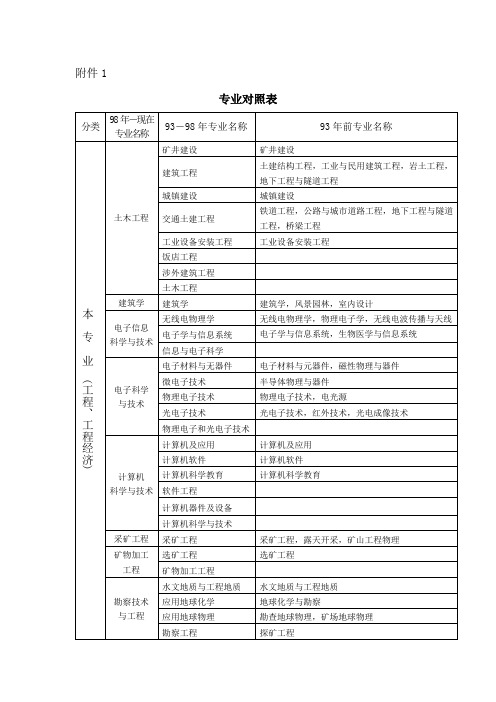 二级建造师专业对照表