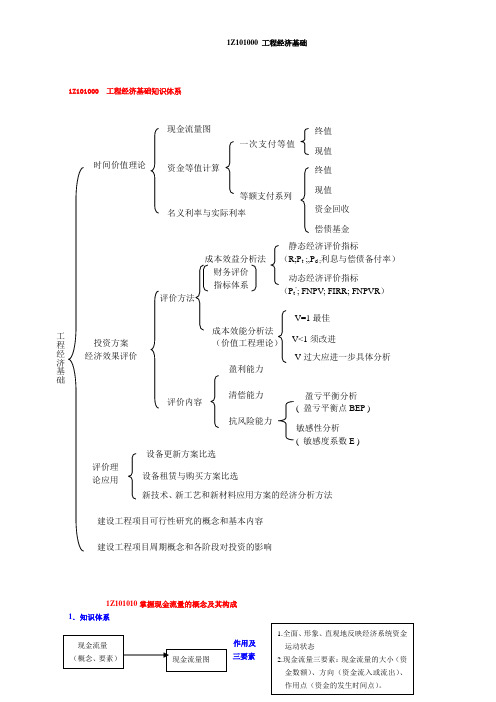 1Z101000工程经济基础