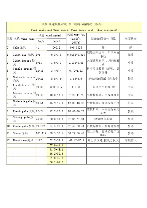 风级_风速风压对照表