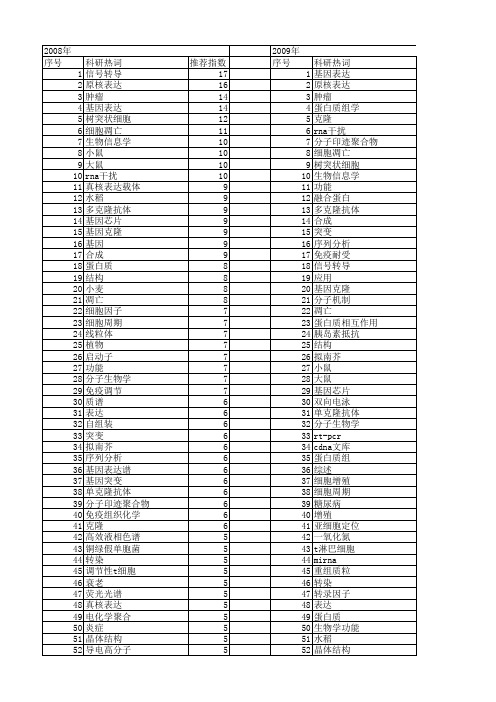 【国家自然科学基金】_功能分子_基金支持热词逐年推荐_【万方软件创新助手】_20140731