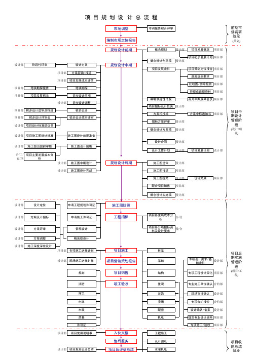 项目规划设计总流程