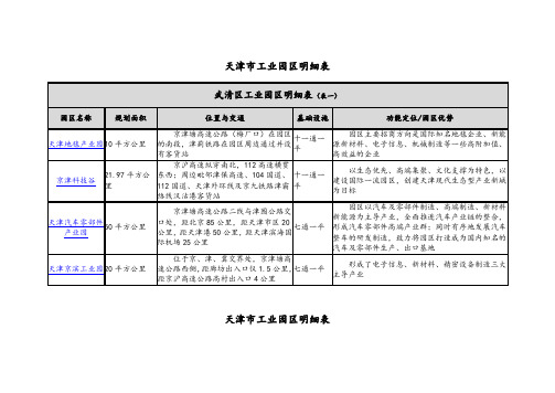 天津工业园区明细(表)