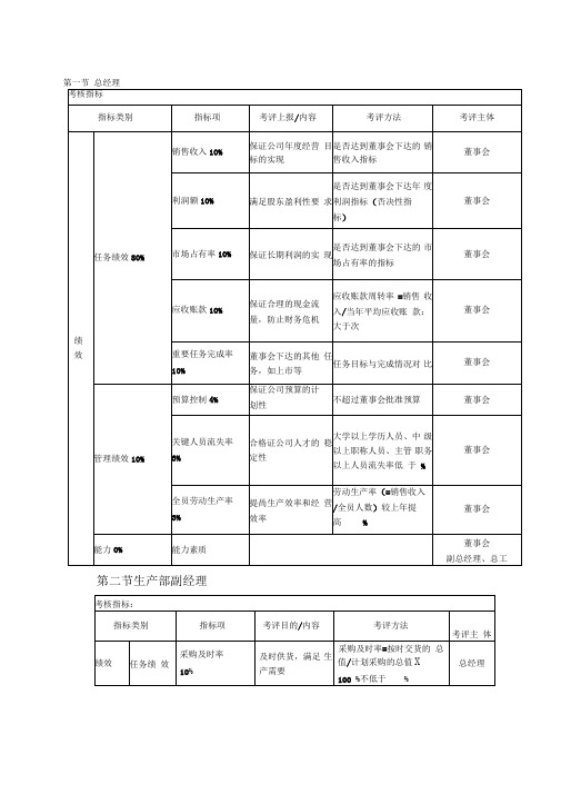 绩效考核KPI指标大全