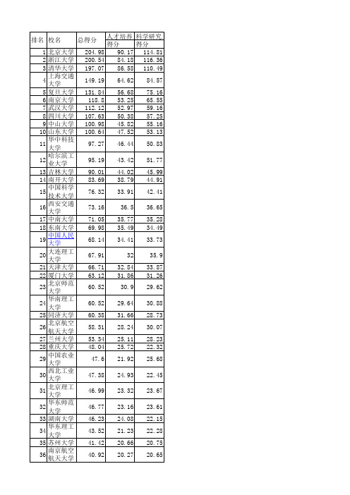 2015教育部排名