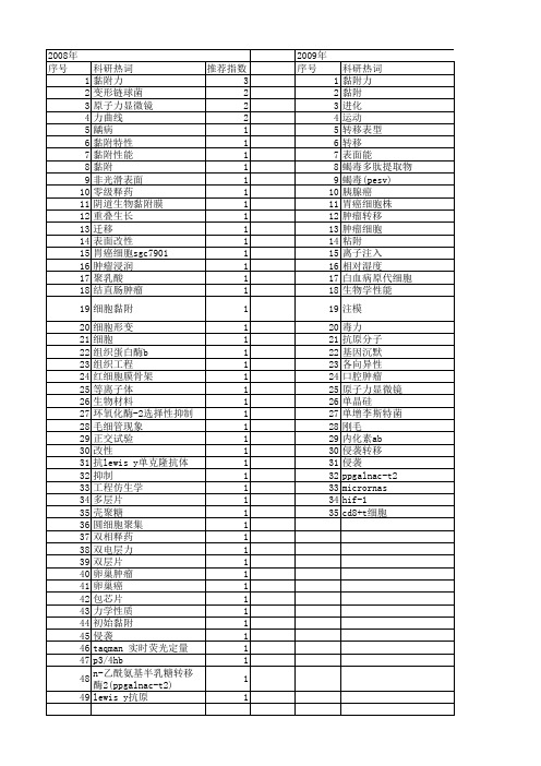 【国家自然科学基金】_黏附力_基金支持热词逐年推荐_【万方软件创新助手】_20140729