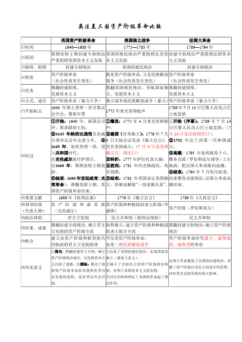 九年级历史中考总复习---英美法资产阶级革命比较图