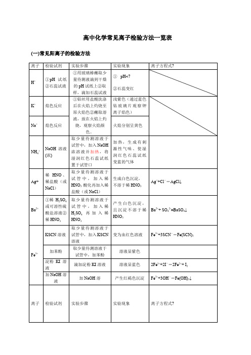 高中化学常见离子检验方法一览表