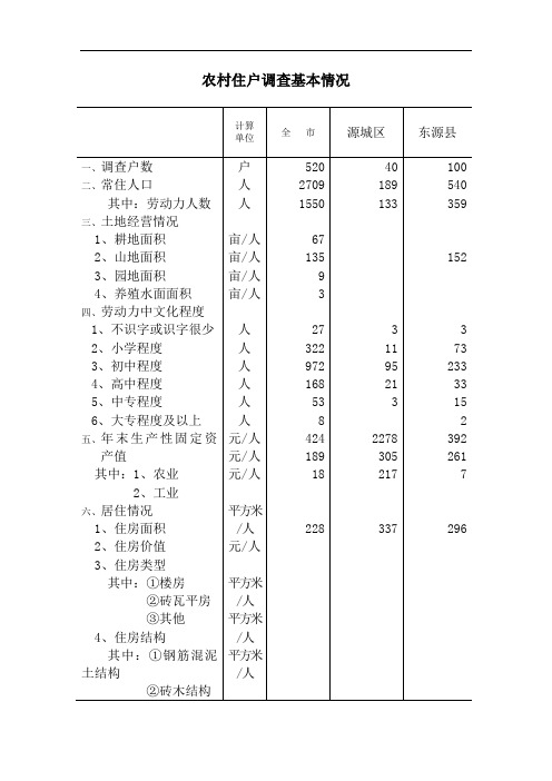 农村住户调查基本情况[001]