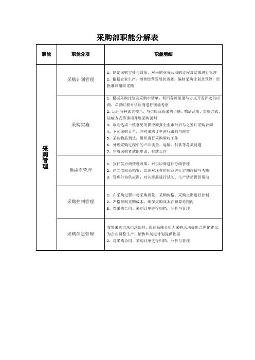 采购部职能分解表