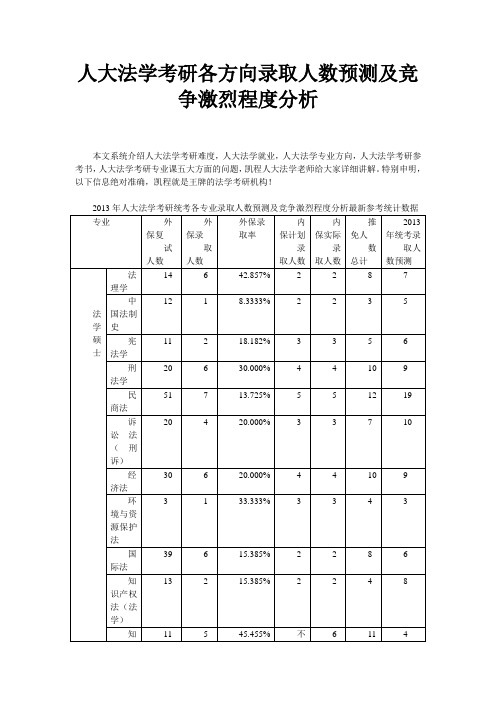 人大法学考研各方向录取人数预测及竞争激烈程度分析