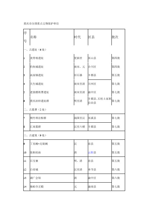 重庆市全国重点文物保护单位