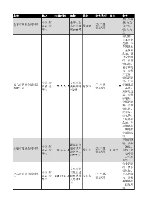 2018年金华市金属制品企业名录1414家