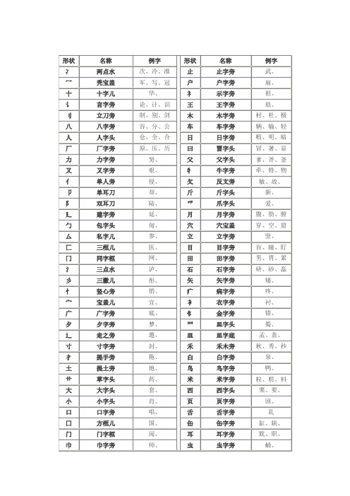 部首表示的意义