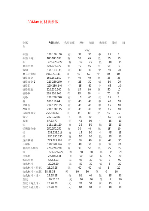 超级真实的3DMax的材质参数