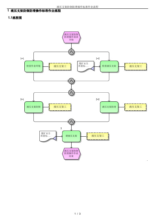 液压支架防倒防滑操作标准作业流程