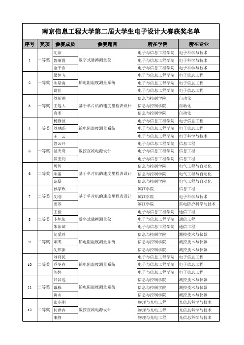 南信大第二届大学生电子设计大赛获奖名单