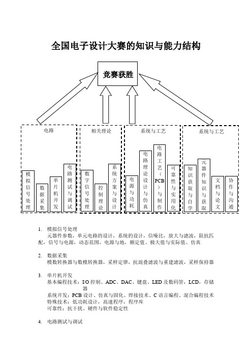 全国电子设计大赛的知识与能力结构