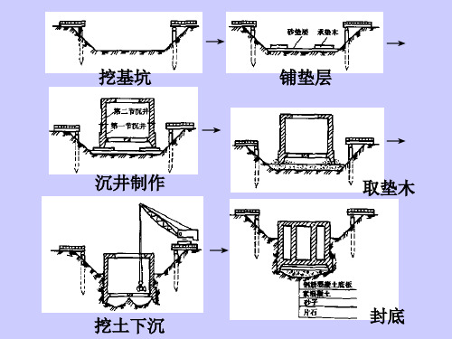 沉井法施工演示