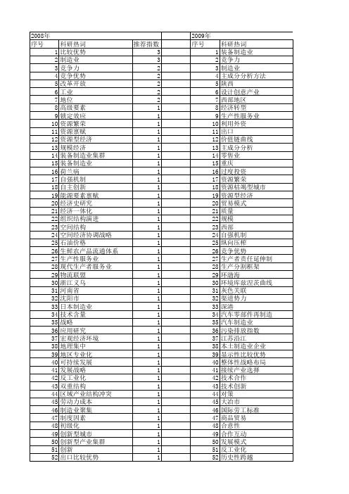 【国家社会科学基金】_优势制造业_基金支持热词逐年推荐_【万方软件创新助手】_20140805