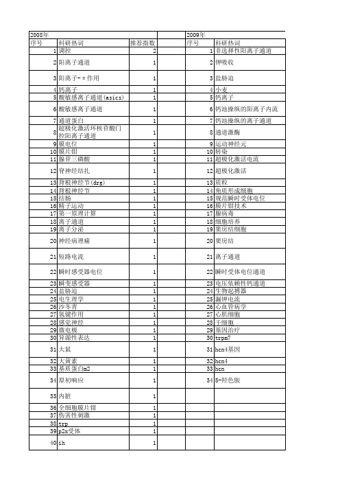 【国家自然科学基金】_阳离子通道_基金支持热词逐年推荐_【万方软件创新助手】_20140730