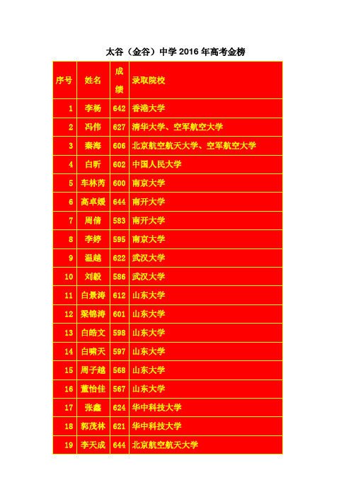 太谷金谷中学2016年高考金榜