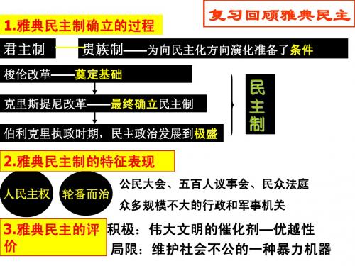 第7课 古罗马的政制与法律