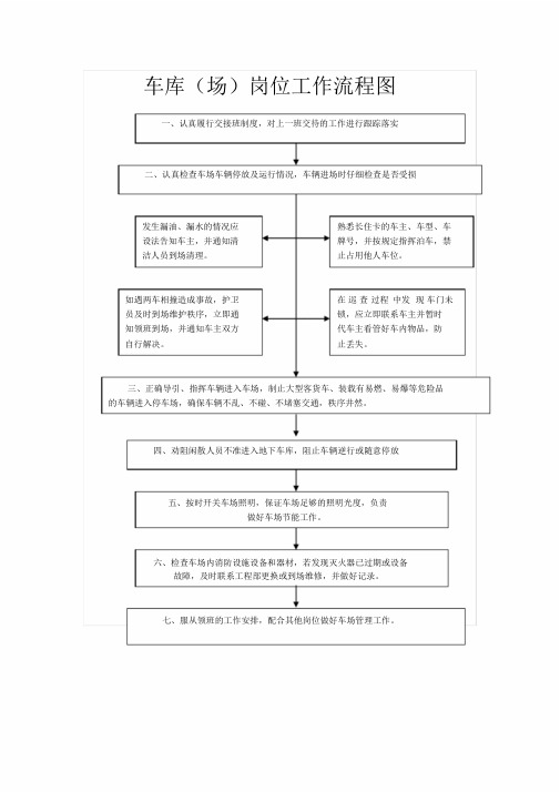 物业管理车库(场)岗位工作流程图