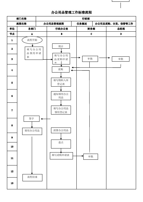 办公用品管理流程图-附表格