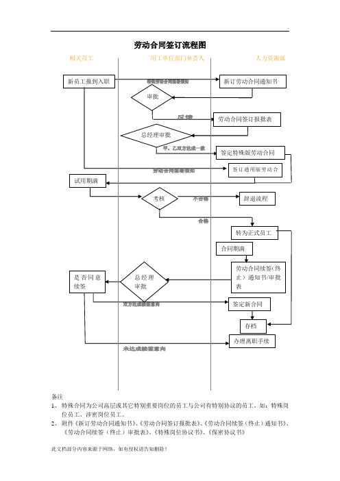 劳动合同签订流程图