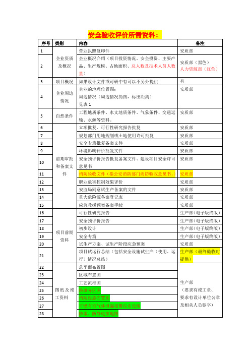 安全验收评价需提供的相关资料