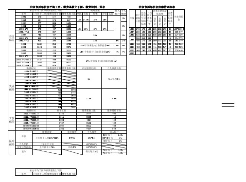 北京市历年社会平均工资、缴费基数上下限、缴费比例及社会保障待遇标准一览表