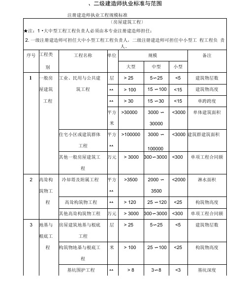 二级建造师执业标准与范围