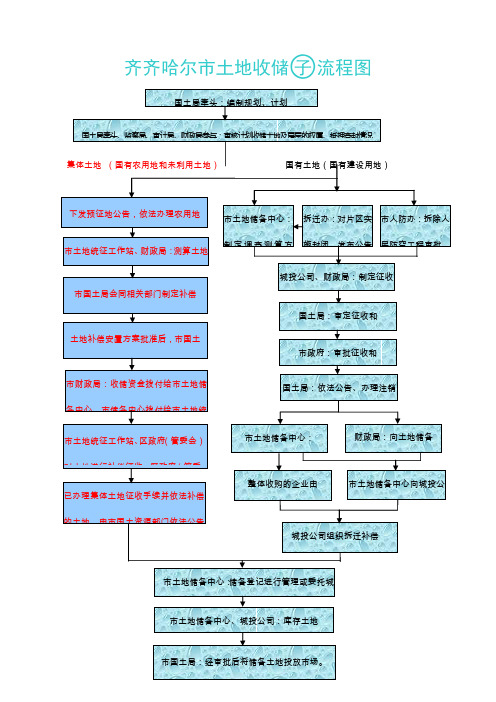 齐齐哈尔土地收储流程图