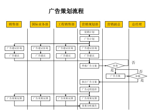 广告策划流程图分析.ppt