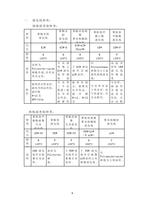 各种漆包线种类性能介绍