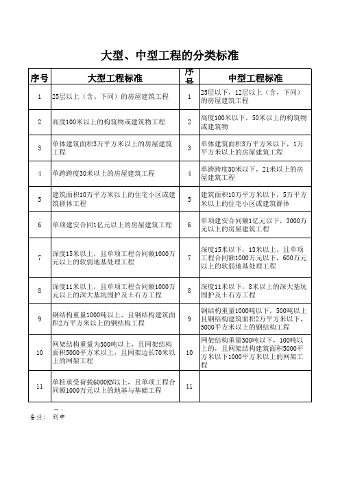 附1.大型、中型工程的分类标准