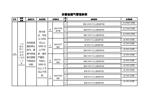 安徽省燃气管理条例