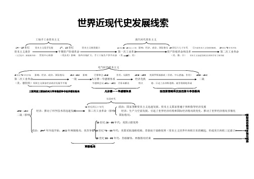 世界近现代史发展线索