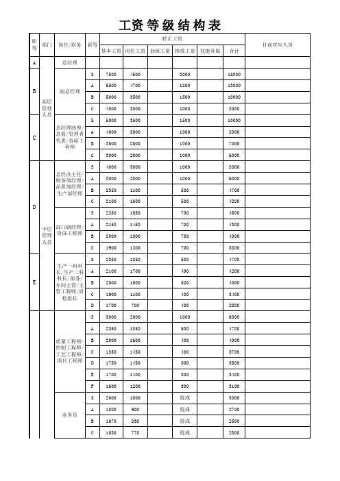 薪酬等级结构表