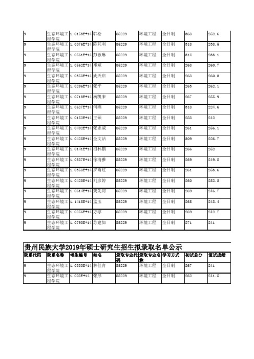 2019年贵州民族大学生态环境工程学院硕士研究生招生拟录取名单公示