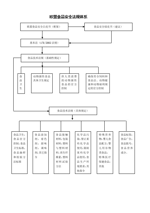 欧盟食品安全法规体系