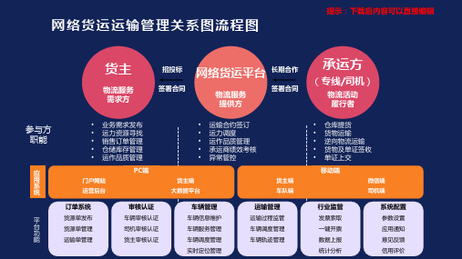 网络货运运输管理关系图流程图——PPT模板美化