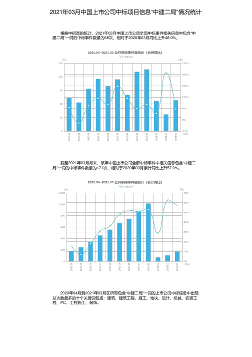 2021年03月中国上市公司中标项目信息“中建二局”情况统计