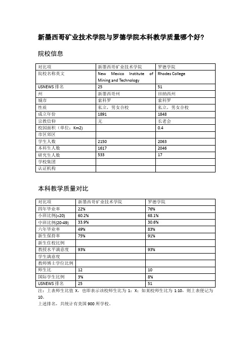 新墨西哥矿业技术学院与罗德学院本科教学质量对比