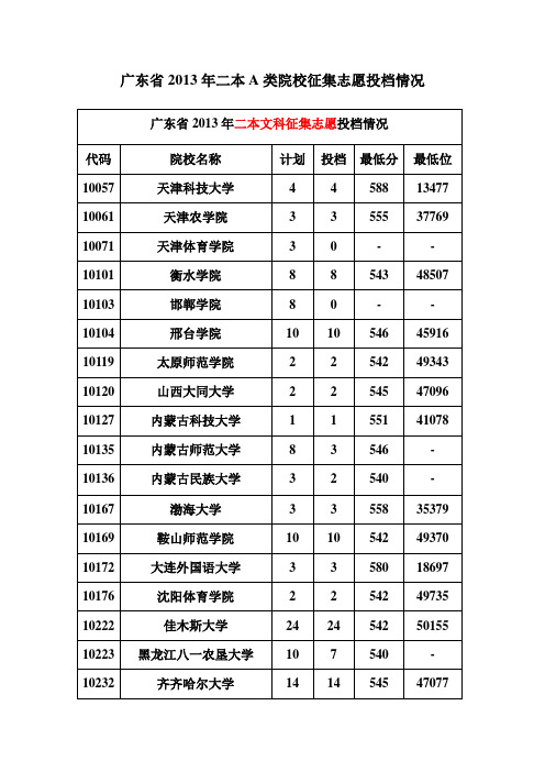 广东省2013年二本A类院校征集志愿投档情况