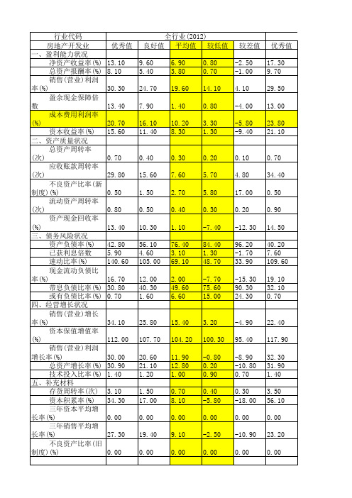 房地产开发企业近年财务指标统计