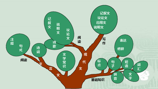 初中语文知识系统梳理(思维导图)课件(共32张PPT)